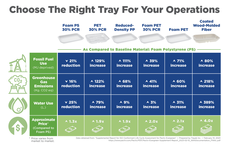 Chart that shows how to choose the right meat tray for your operations based on material type and environmental impact